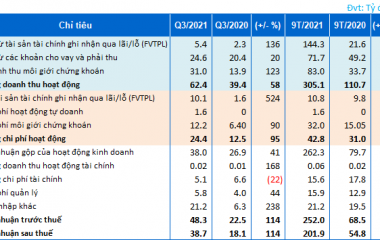 TVB VƯỢT HƠN 100% KẾ HOẠCH LỢI NHUẬN SAU 9 THÁNG 